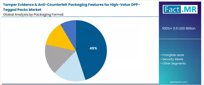 Tamper Evidence & Anti Counterfeit Packaging Features For High Value DPP Tagged Packs Market   Analysis By Packaging Format